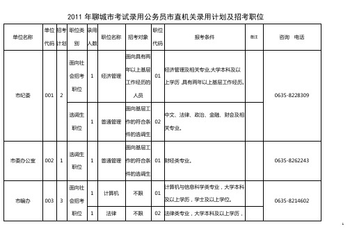 2011年聊城市职位