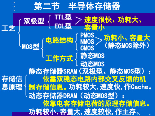 罗克露计算机组成原理课件-4存储器-2半导体M(06级PPT