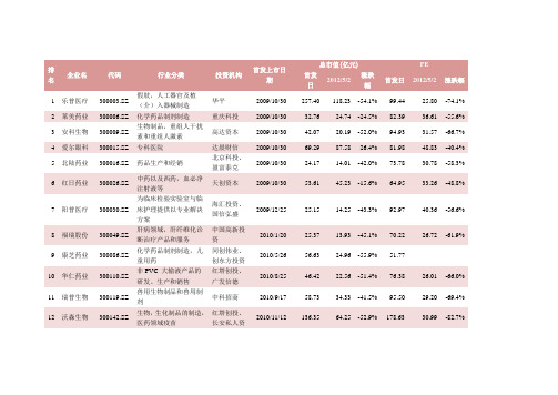 创业板医疗行业上市公司基本资料