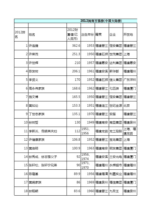 2012闽商百强榜(中国大陆榜)