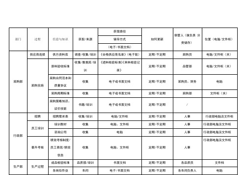 组织知识管理一览表