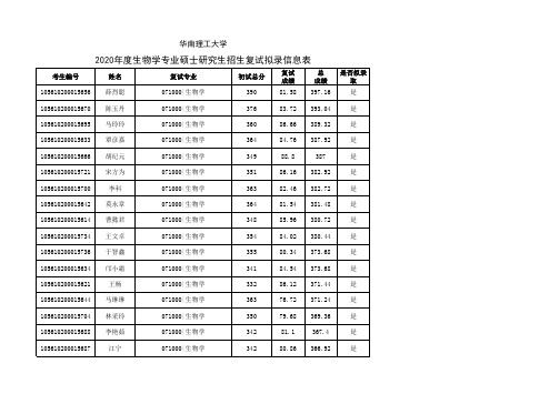 2020年度生物学专业硕士研究生招生复试拟录信息表