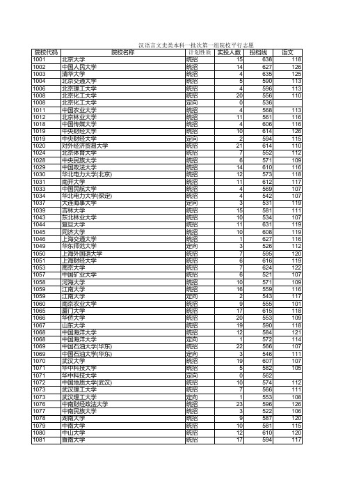2014年重点本科各个学校具体分数线