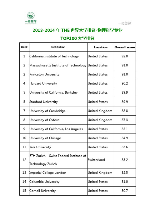 2013-2014年THE世界大学排名-物理科学专业TOP100大学排名