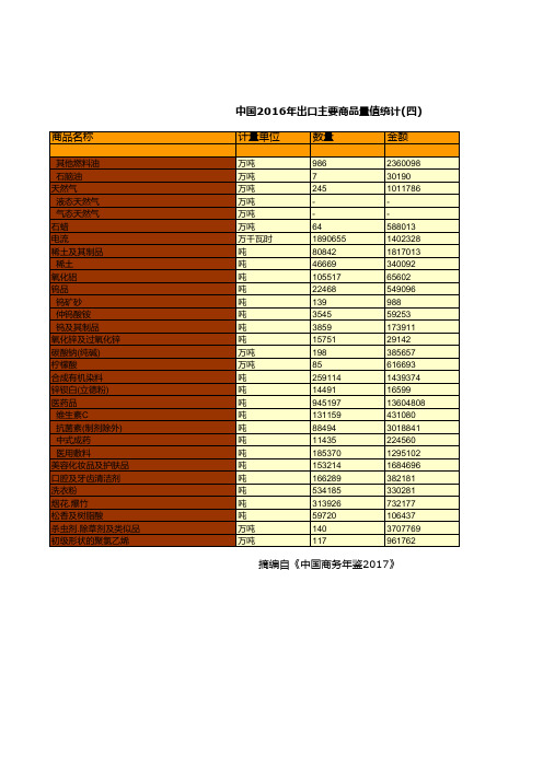 中国商务年鉴2017全国各地省市区数据：中国2016年出口主要商品量值统计四