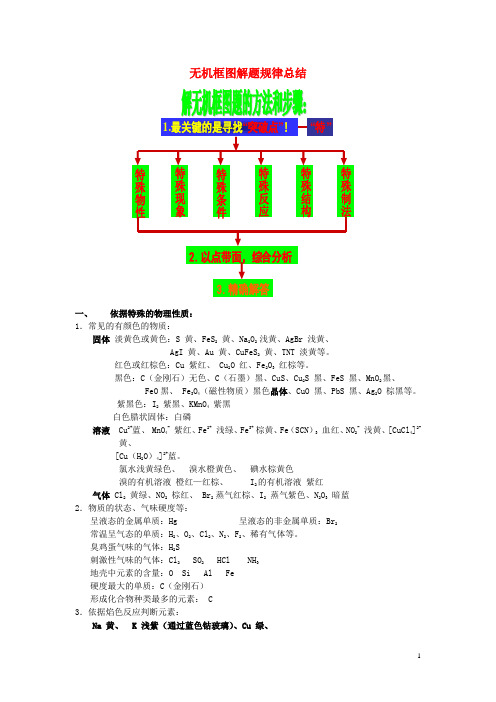 2013届高三化学二轮复习 全套教学案详解 无机推断题.doc