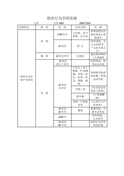 组织行为学的发展历程