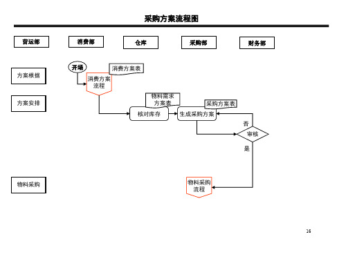 采购部工作流程图及说明