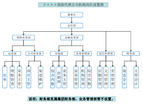 ××××保险代理公司机构岗位设置图