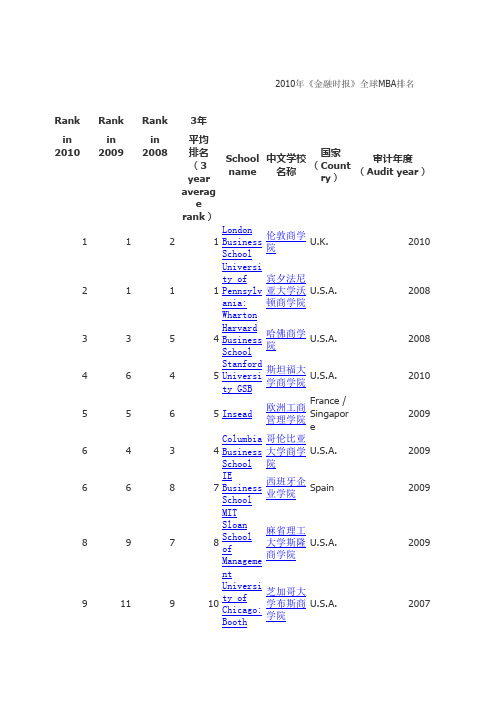 全球mba排名.xls