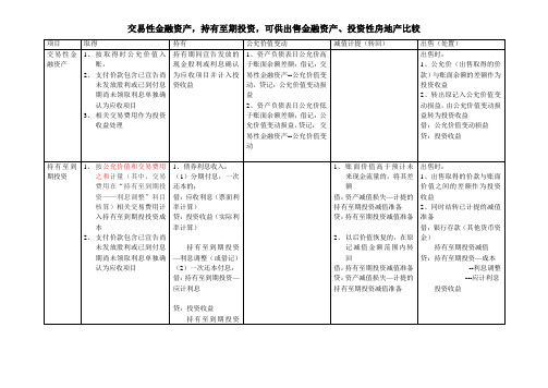 交易性金融资产,持有至期投资,可供出售金融资产、投资性房地产