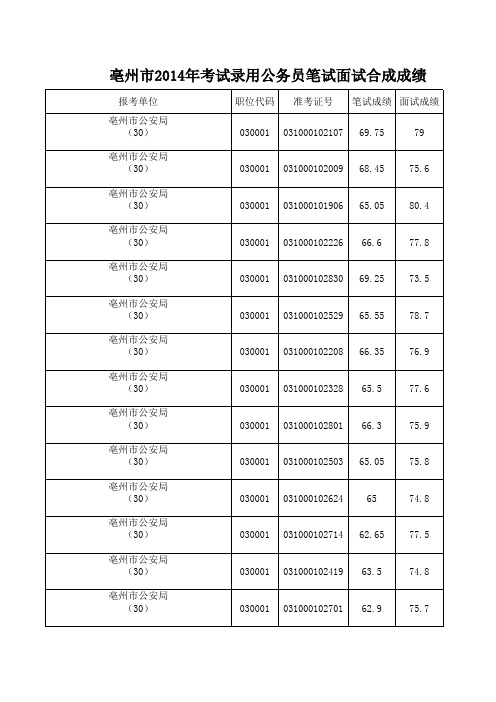 亳州市2014年考试录用公务员笔试面试合成成绩