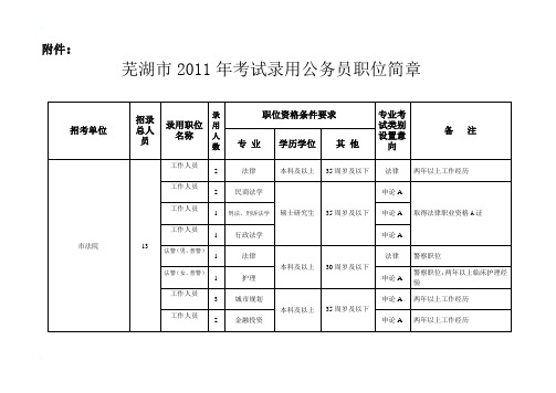 2011年安徽省芜湖市公务员职位表