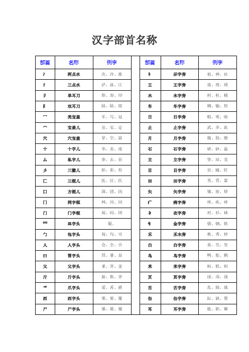 汉字常用偏旁部首名称表(同名12109)