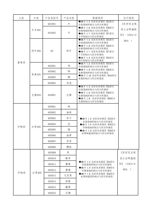 良好农业规范产品认证范围