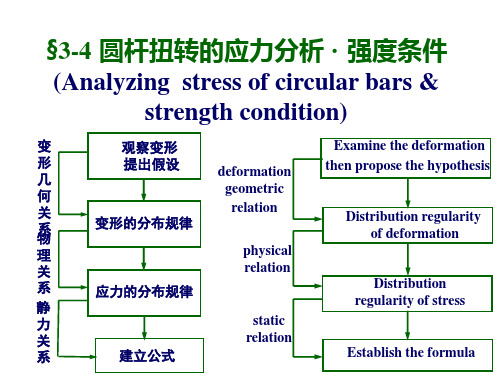 圆杆扭转的应力分析 · 强度条件