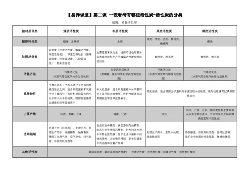 活性炭的分类