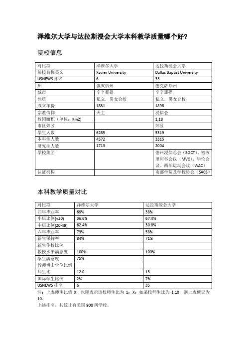 泽维尔大学与达拉斯浸会大学本科教学质量对比