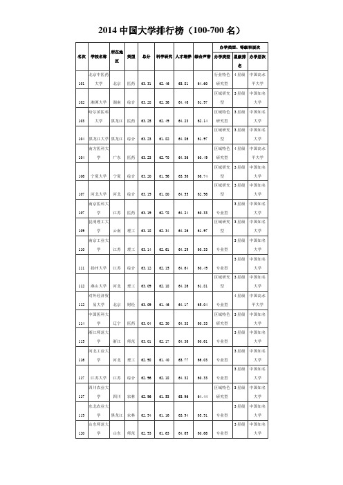 2014年中国大学排行榜100至700名