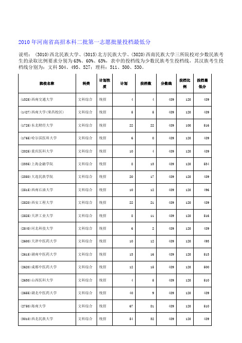 2010年河南省高招本科二批第一志愿批量投档最低分