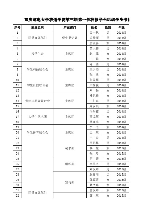 第一任校级学生组织学生书记处主席团成员及干部名