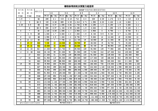 螺栓标准扭矩及预紧力速查表