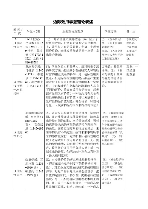 边际效用学派表述