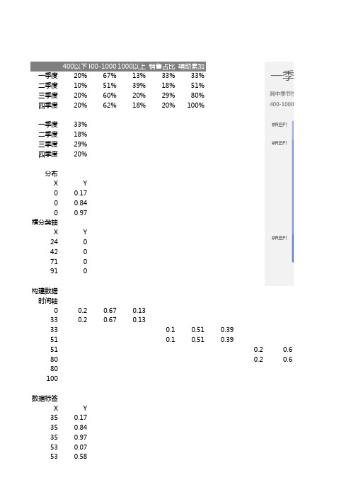 季度销售对比excel图表