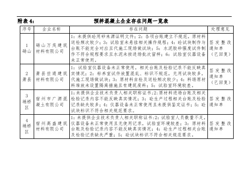 附表4预拌混凝土企业存在问题一览表