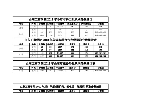 山东工商学院2012年各省本科二批录取分数统计