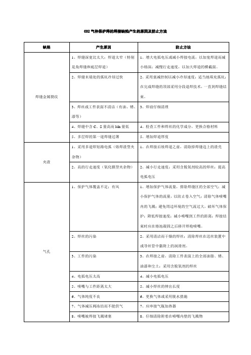CO2气体保护焊的焊接缺陷产生的原因及防止方法以及焊接常用知识