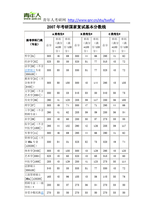 2007年考研国家复试基本分数线