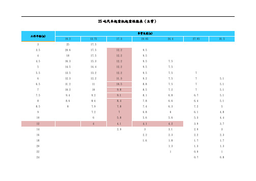 汽车起重机起重性能表(主臂)