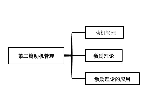 管理心理学 刘永芳 第二篇 动机管理 思维导图