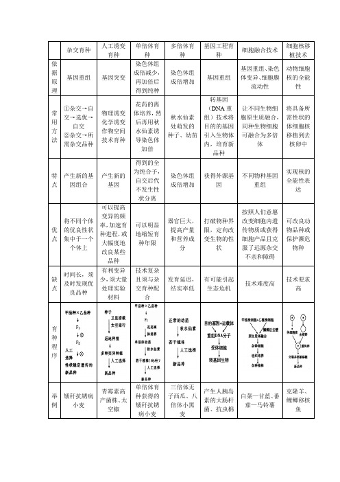 单倍体育种 多倍体育种的有关知识_Reply