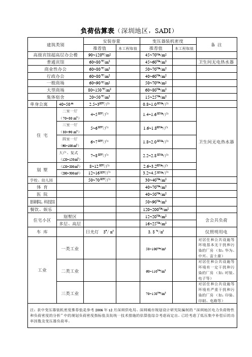 120723电气负荷估算表