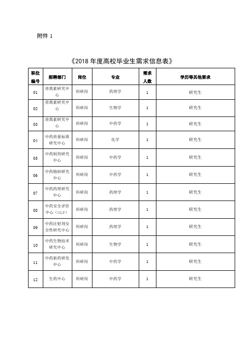 2018年度高校毕业生需求信息表