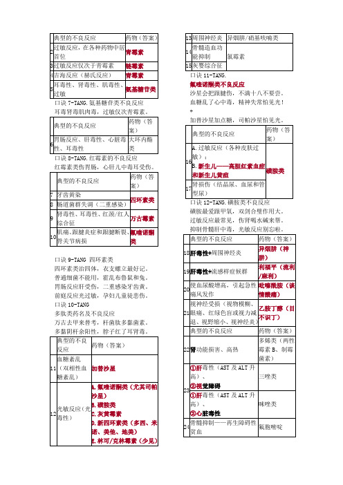 抗微生物药不良反应