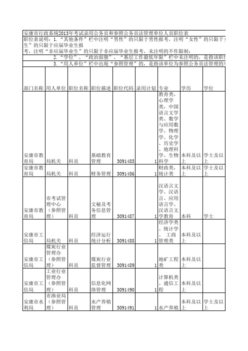 陕西省2013年公务员职位表(安康行政系统)