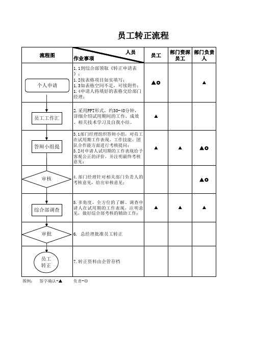 转正流程图