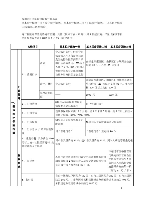 [医保待遇] 深圳市社会医疗保险三种形式待遇比较表--2014年9月4日