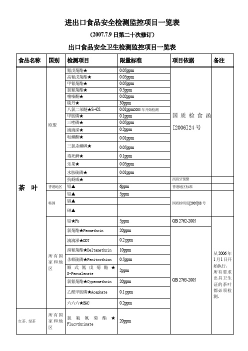 进出口食品安全检测监控项目一览表