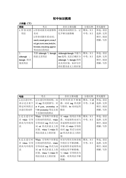 牛津广州版英语八年级下知识梳理.doc