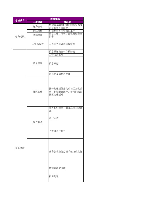 客服-职员月考核细则(万科物业最新版)