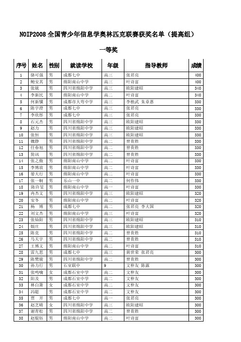 NOIP2008全国青少年信息学奥林匹克联赛获奖名单(提高组