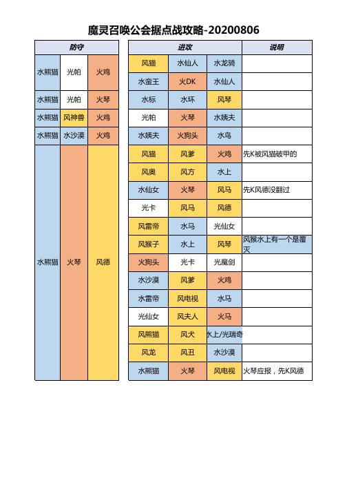 魔灵召唤公会战据点攻略2020年8月最新