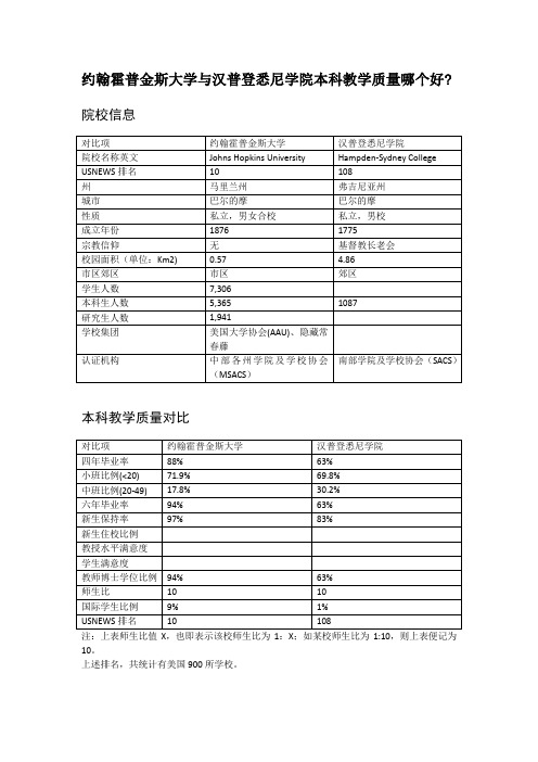 约翰霍普金斯大学与汉普登悉尼学院本科教学质量对比