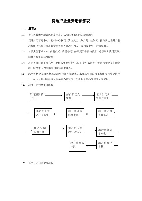 房地产企业费用预算