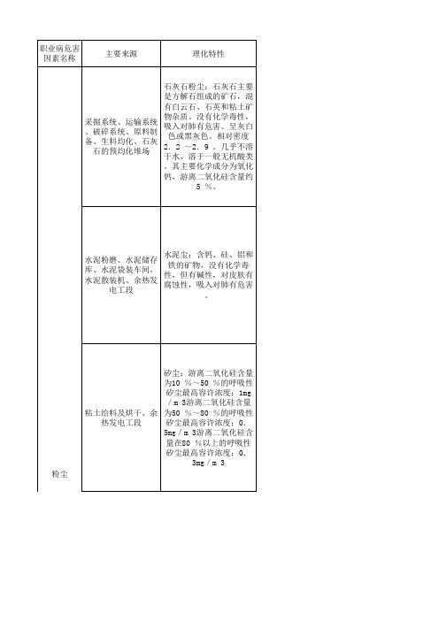 2016水泥行业职业病危害因素汇总