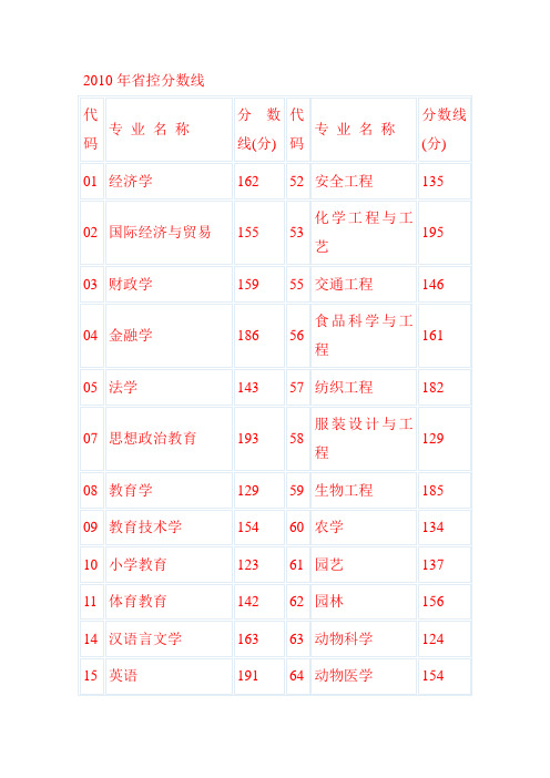 河南省历年专升本分数线汇总(2003-2010)